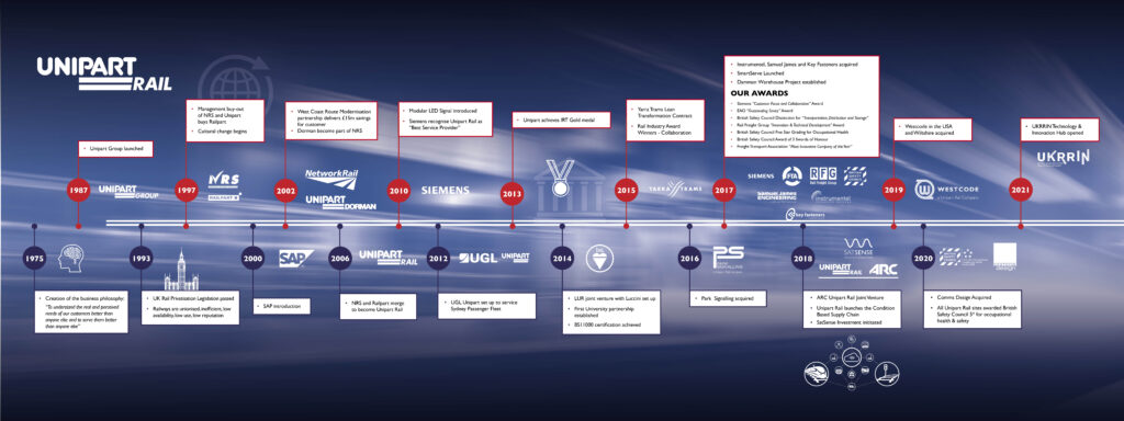 Unipart Rail history timeline